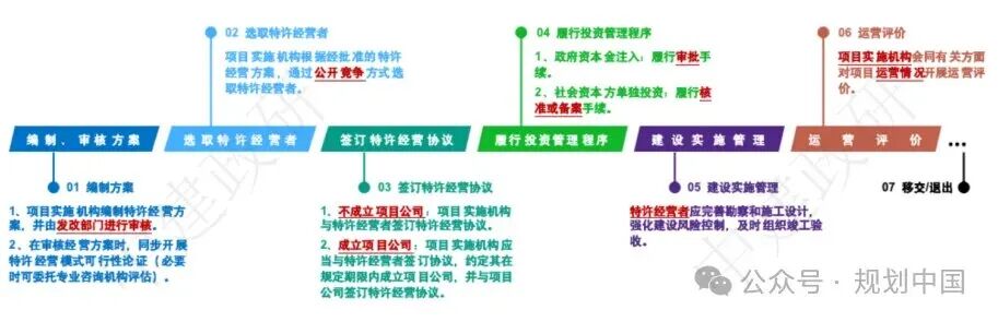 Compilation of Latest Policies, Development Processes, and Innovative Financing Models for Urban Renewal Projects