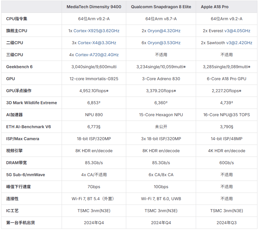 After Using Cortex-X925, All Big Cores of Dimensity 9400 Become Larger