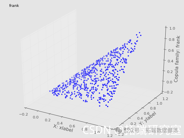 Visualization of Copulas in Multivariate Joint Distribution Modeling with Python: A Collection of 2 Examples | Includes Data and Code