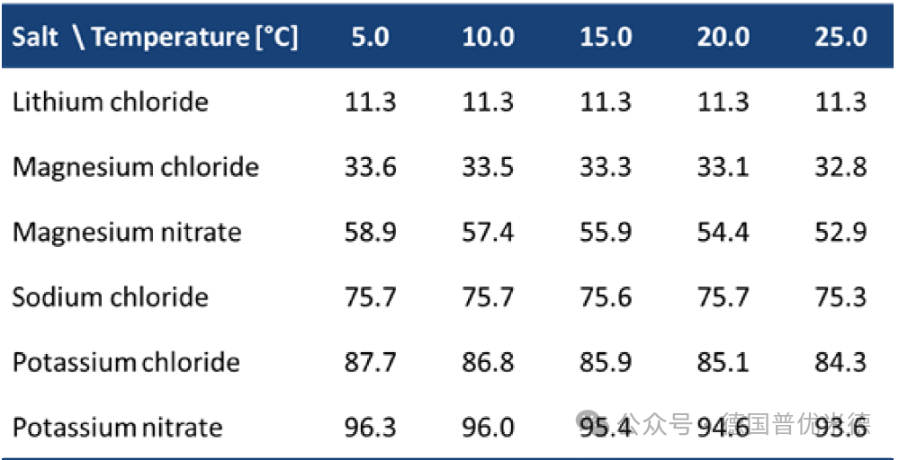 Calibration of DVS Humidity Sensors Using Saturated Salt Solutions