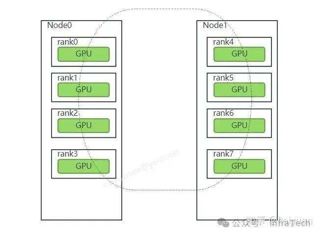 NCCL Communication C++ Example (Part 2): Establishing Multi-Machine Connections Using Sockets