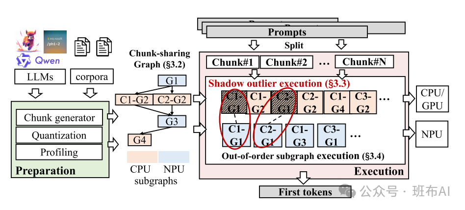 Paper Interpretation | llm.npu: Achieving 43.6× Inference Acceleration on Mobile NPU with Nearly 60% Energy Efficiency Improvement