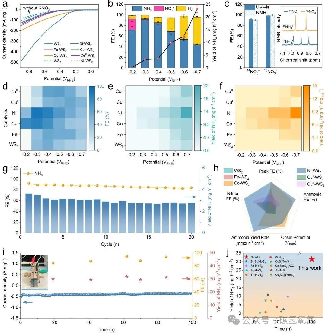 Metal-Support Interaction Breakthrough: Ni-WS₂ Nanosheet Catalyzes Nitrate Electroreduction with Ammonia Yield Exceeding 23 mgh⁻¹cm⁻²