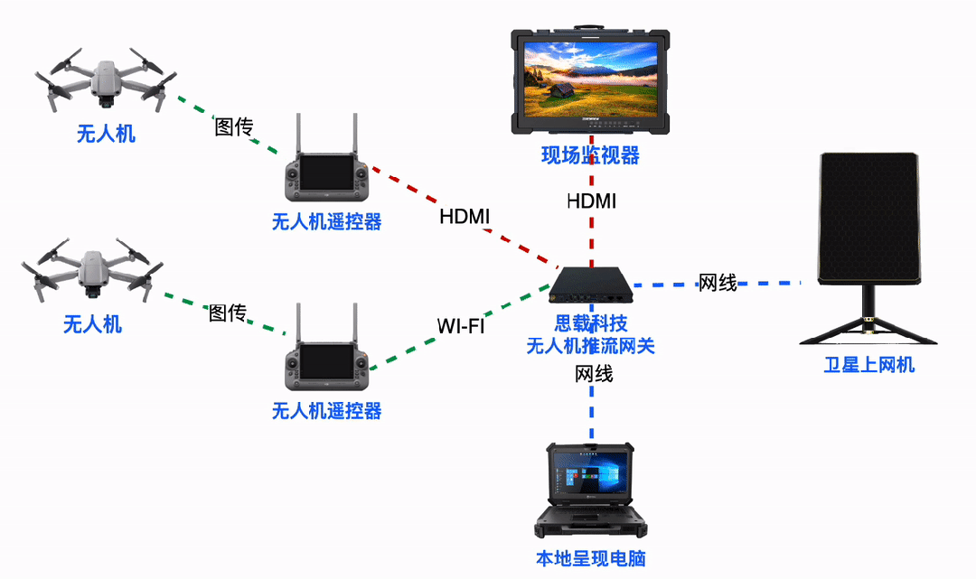Detailed Networking of Satellite Internet Machines with Drone Streaming Gateways