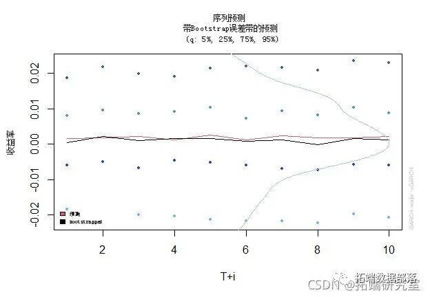 Forecasting Stock Market Returns Using ARIMA and GARCH Models in Python