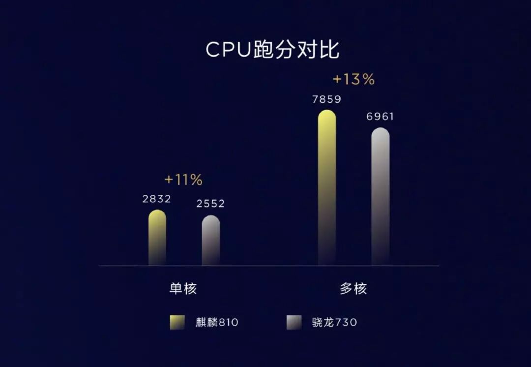 In-Depth Analysis of Huawei's Latest Mobile Chip Kirin 810: What is Its Performance Level?