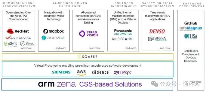 AI-Defined Automotive Software Solutions for Arm Zena Computing Subsystem