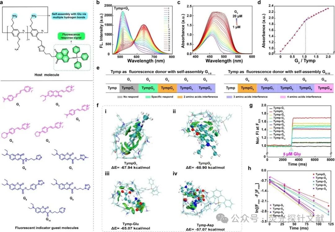 Engineering Supramolecular Fluorescent Chemical Sensors for Dynamic Multiscale Visualization of Glutamate in Living Systems