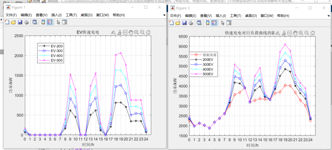 Monte Carlo Simulation Study of Different Types of Electric Vehicle Charging Loads (Including Regular Charging, Fast Charging, and Battery Swapping)