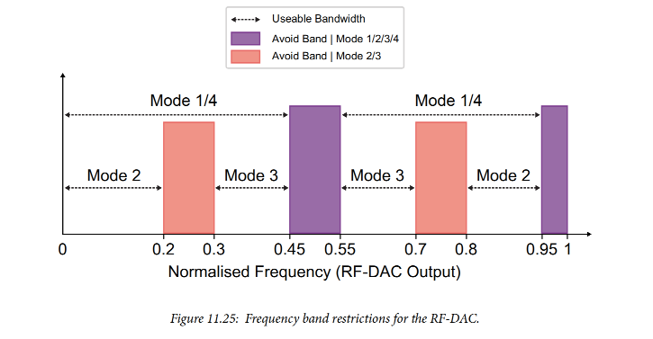 RF Data Converters: Digital to Analog (5) RF-DAC Working Principles