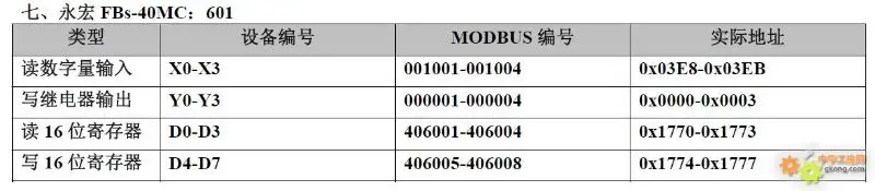 Mapping of 20 PLC Component Numbers to Modbus Address