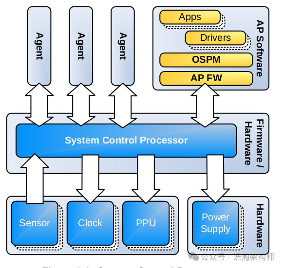 ARMv9/v8-DVFS System Architecture