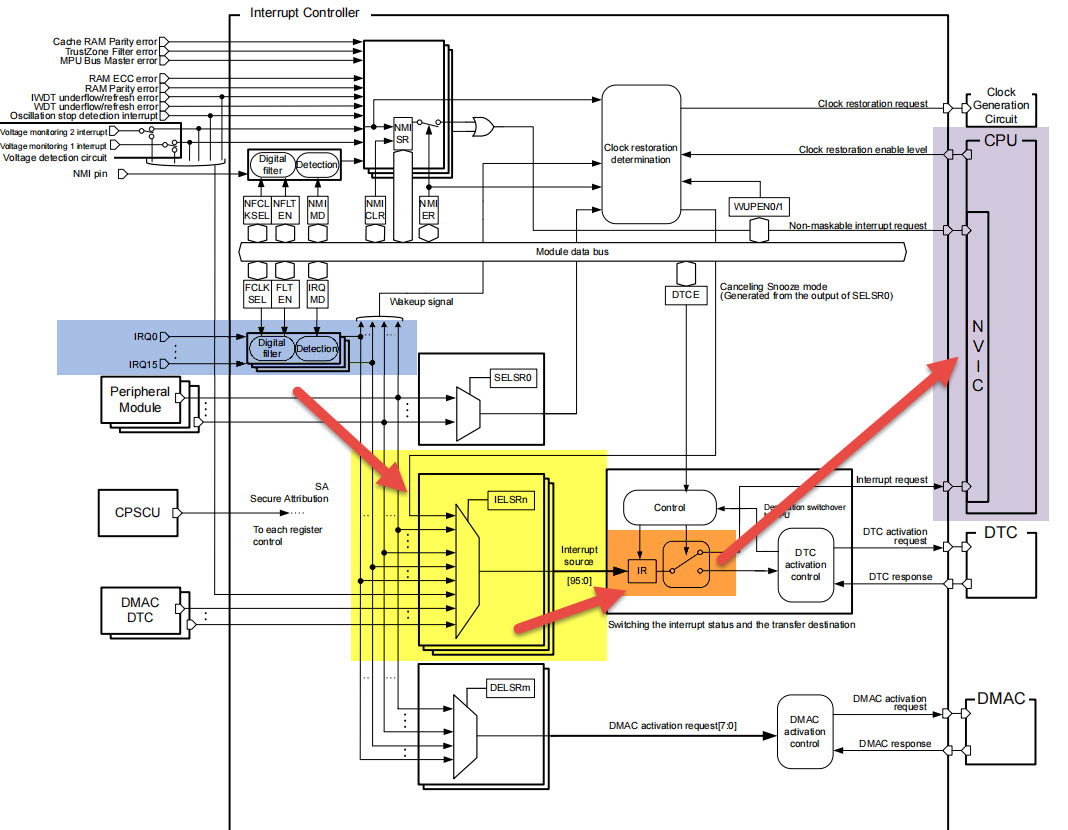 External Pin Interrupts