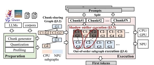 Paper Interpretation | llm.npu: Achieving 43.6× Inference Acceleration on Mobile NPU with Nearly 60% Energy Efficiency Improvement