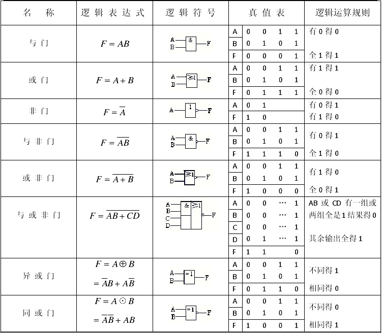 FPGA Learning Notes: 1. Basics of Digital Circuits
