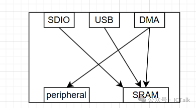 How to Build a WIFI Chip SoC Architecture?