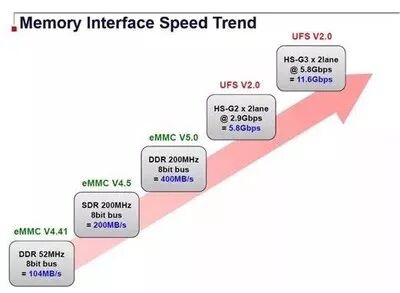 Understanding Mobile Flash Storage: eMMC vs UFS