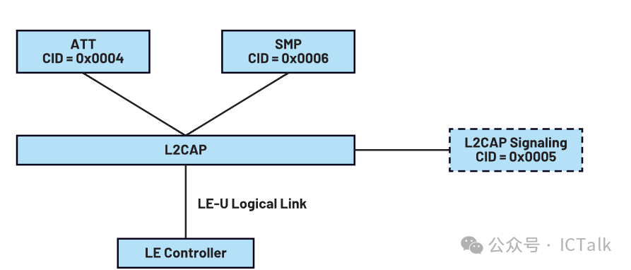 An Overview of the BLE Protocol Stack (Part 1)