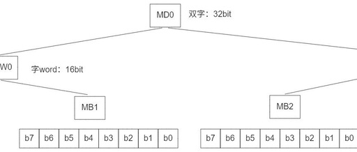 PLC Programming Design Methods