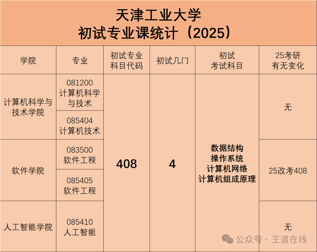 Analysis of the 2025 Computer Graduate Entrance Examination at Tianjin University of Technology
