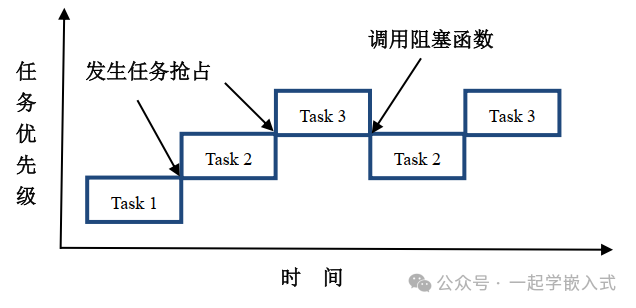 Getting Started with FreeRTOS - Task Management