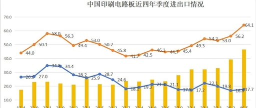China's PCB Import and Export Trade Situation in the First Half of 2025