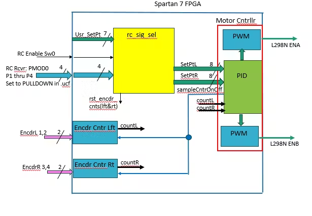 FPGA Design of an RTL-Level Robot Motor Controller