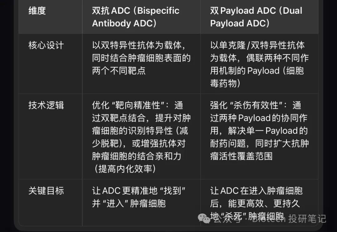 Comparative Clinical Value of Bispecific ADC vs. Dual Payload ADC