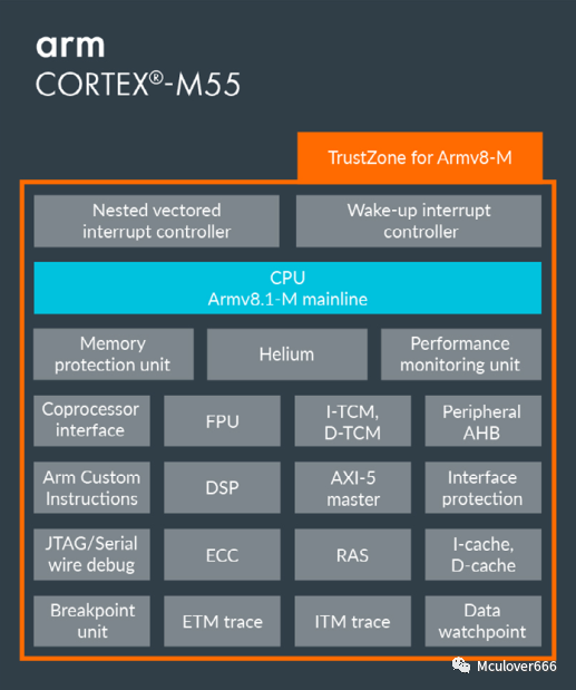 Exploring ARM: An Introduction to the ARM Cortex-M Family