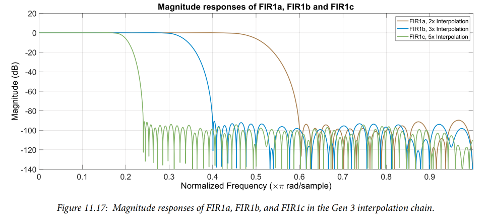 RF Data Converters: Digital to Analog (3) Programmable Interpolators in the RF-DAC Processing Chain