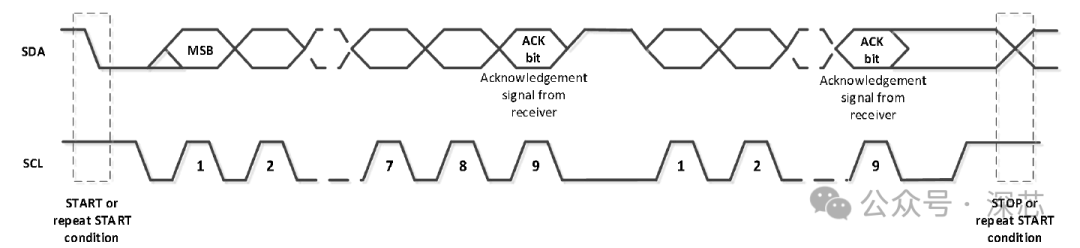 The Most Comprehensive Explanation of I2C Communication: From Protocol to Hardware Design