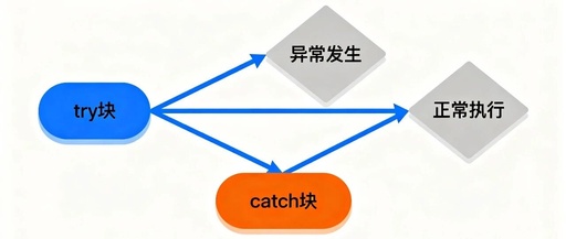 C++ Exception Handling: The Art of Transitioning from Crashes to Elegant Error Management