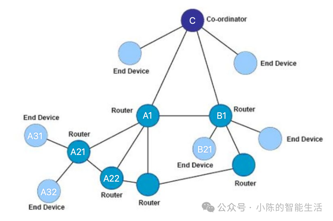 Detailed Explanation of ZigBee Protocol Network Topology