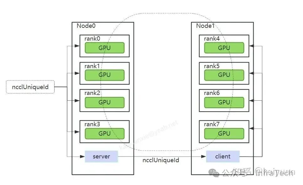 NCCL Communication C++ Example (Part 2): Establishing Multi-Machine Connections Using Sockets