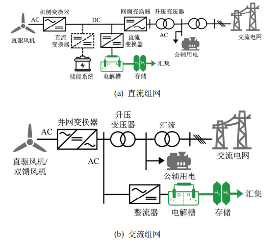 Detailed Explanation of Networking Methods for Large-Scale Hydrogen Production from Renewable Energy