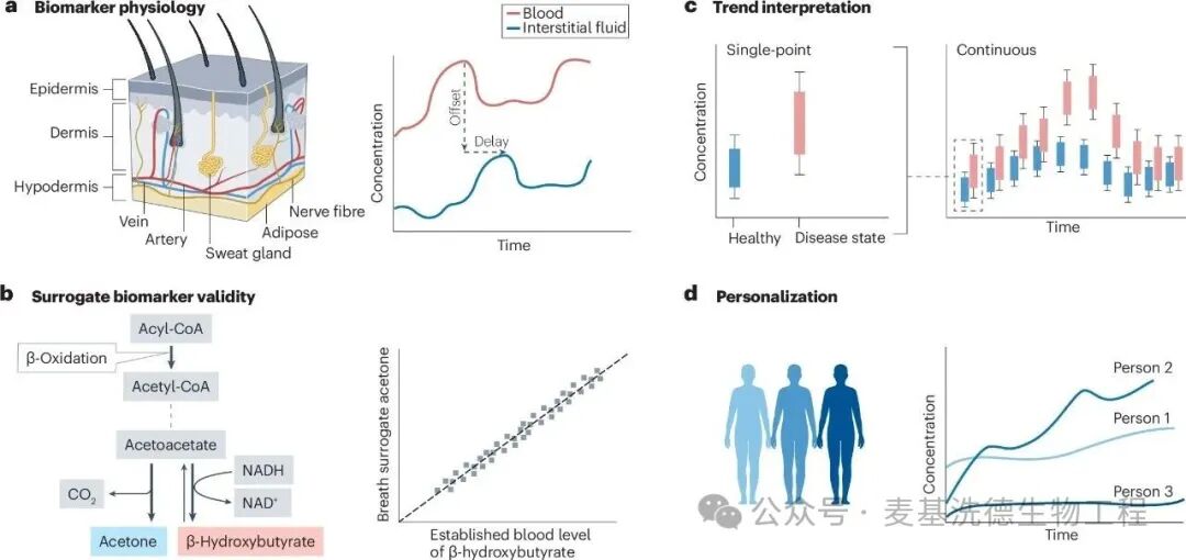Wearable Molecular Sensors Drive New Transformations in Endocrine and Metabolic Health