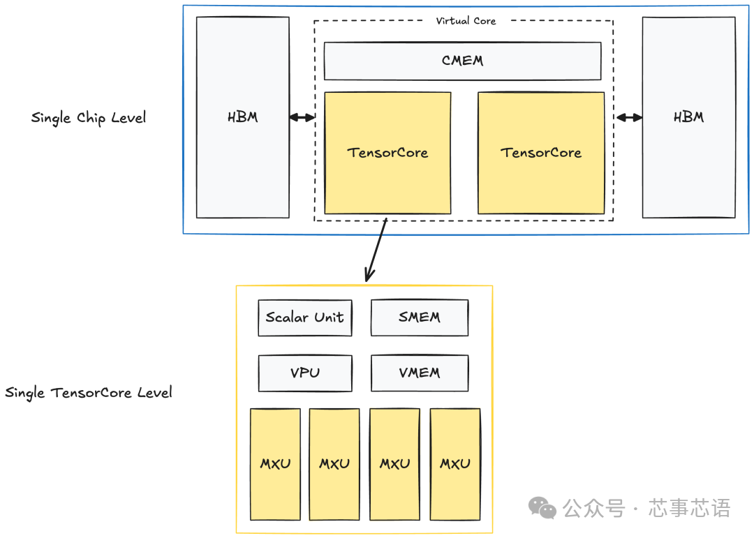 Analysis of TPU Internal Architecture: From Chip Design to Large-Scale Clusters