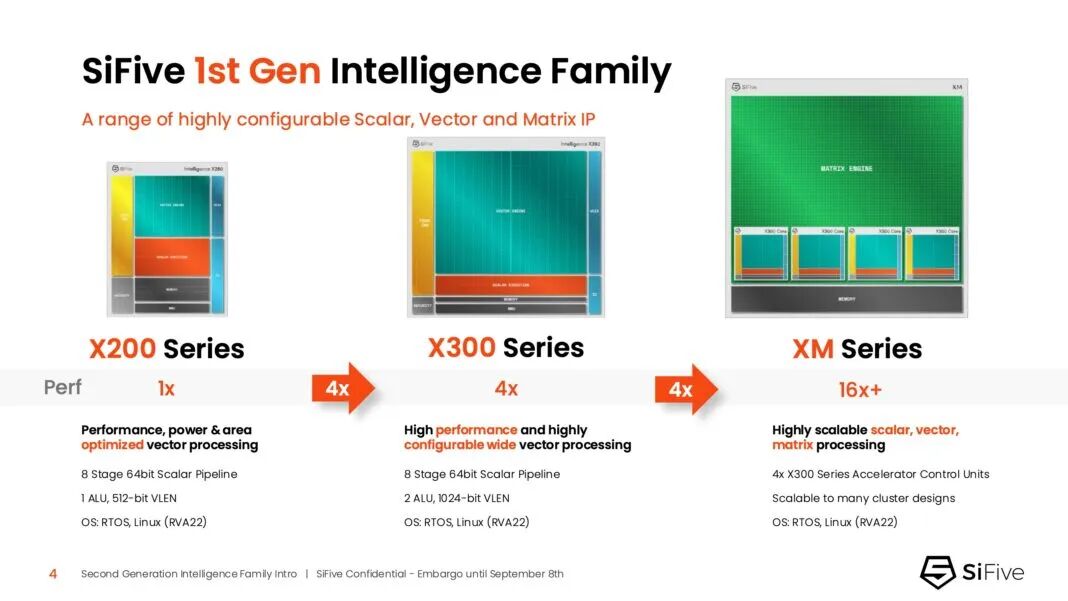 Analysis of SiFive's Second Generation: RISC-V in the Era of AI Acceleration
