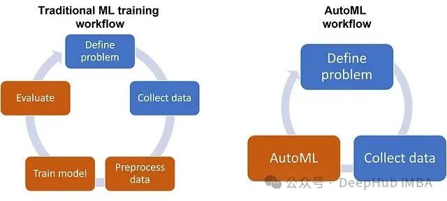 Guide to Selecting Python AutoML Frameworks: Performance Comparison of 7 Tools and Application Guidelines