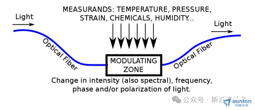 Understanding Optical Fiber Sensors: Principles and Requirements