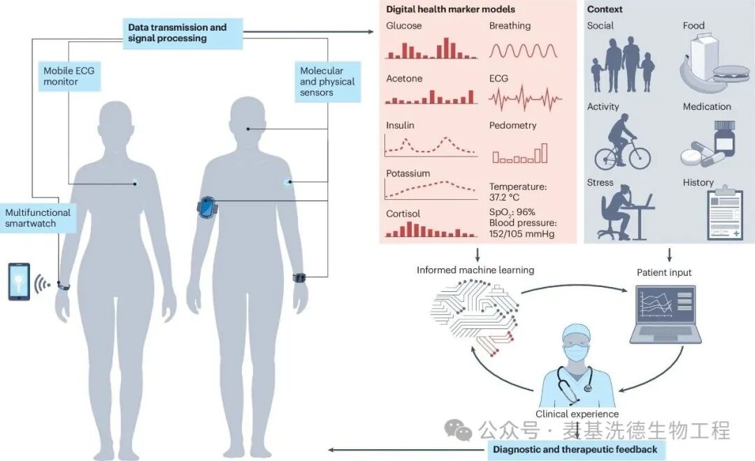 Wearable Molecular Sensors Drive New Transformations in Endocrine and Metabolic Health