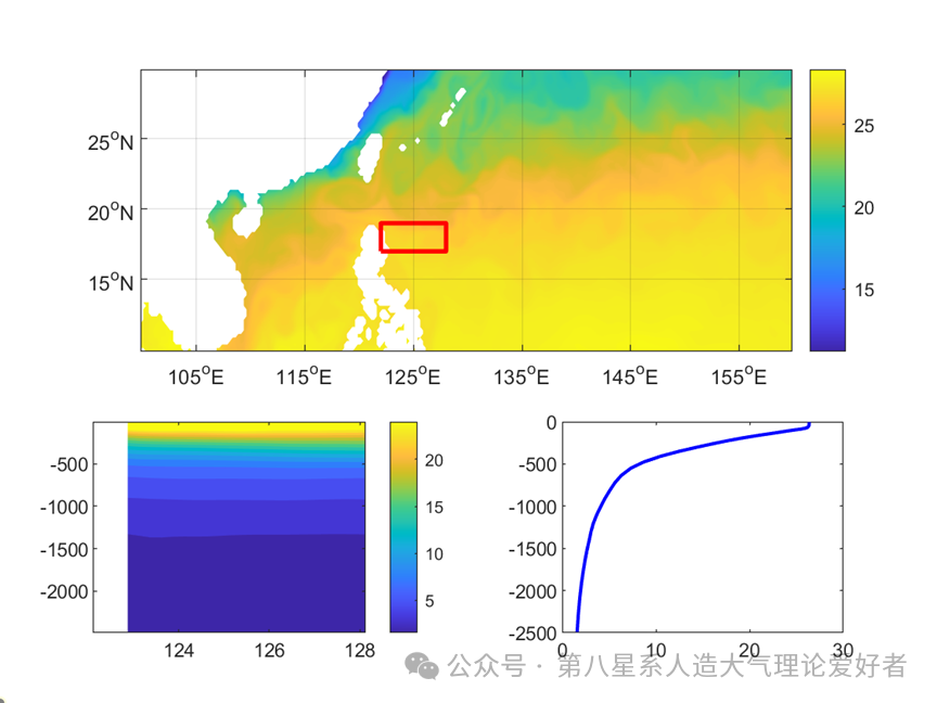 MATLAB Visualization of Sea Surface Temperature (SST) and Temperature Distribution in a Specified Marine Area