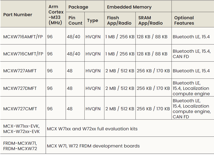 Wireless + Security Dual Buff Stacked! Why STM32WBA63CI Becomes the "All-Rounder" in IoT Development?