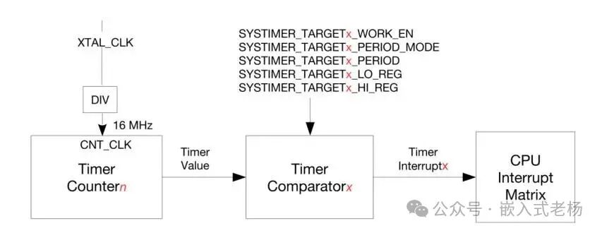 ESP32-S3 System Timer (SYSTIMER)