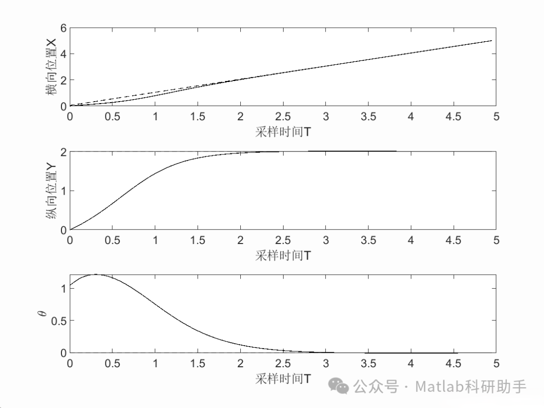 Model Predictive Control for Autonomous Vehicles with Matlab Code