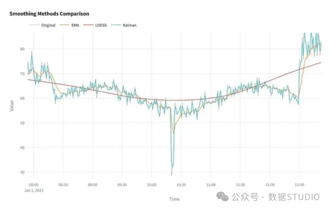 Mainstream Smoothing Techniques for Time Series in Python