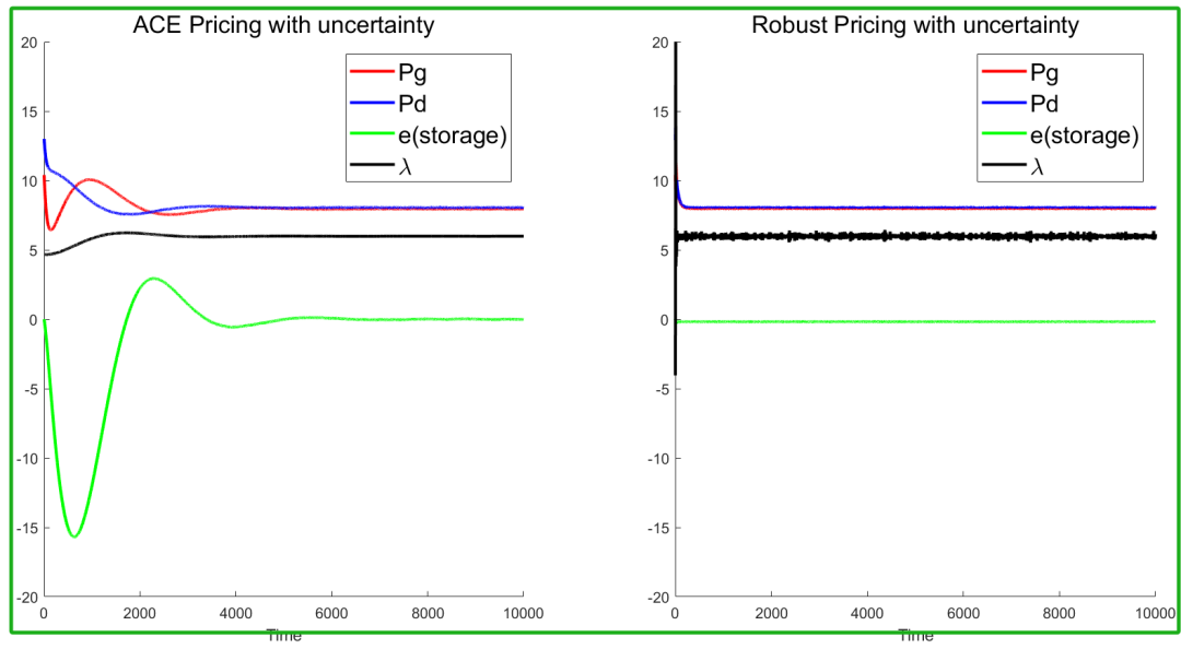 Robust Pricing Research for Microgrids Considering Source-Load Imbalance