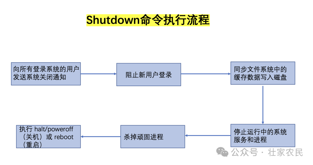 Tips for Shutting Down or Restarting Linux Systems