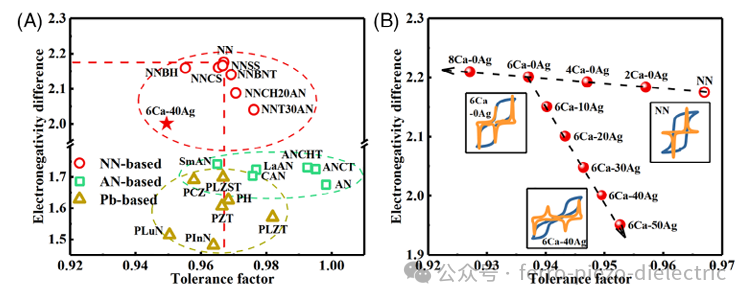 Engineering A-Site NaNbO₃ Lead-Free Antiferroelectrics Achieve Distinct Double Hysteresis Loops