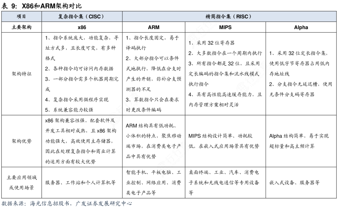 Comprehensive Analysis of General-Purpose Computing Chips